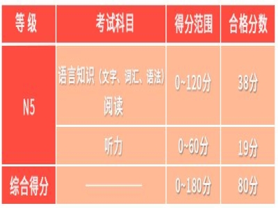 日語N1~N5代表了什么樣的日語水平？