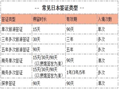 辦理日本簽證最快需要多長時間？