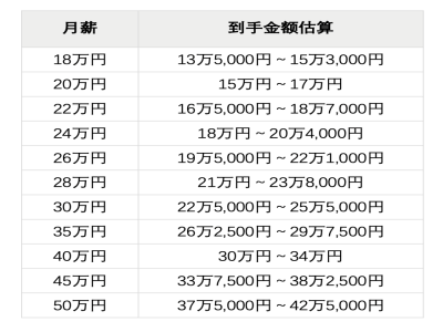 30萬日元月薪，在日本是什么水平？