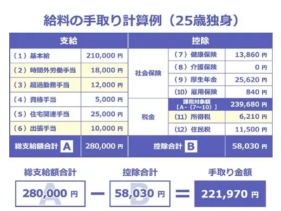 日本工資單上的月給、月収、給與、給料的區(qū)別？