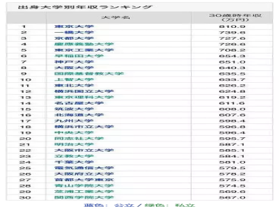 Top30日本大學(xué)畢業(yè)生30歲年收入排行榜，超詳細(xì)！