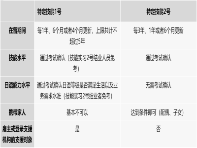 日本特定技能1號和2號的區(qū)別？