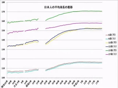 日本人平均身高增加10cm，看到他們的飲食后，難怪長(zhǎng)得高