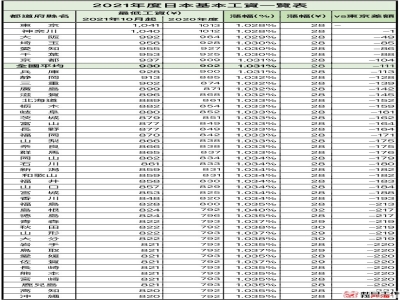 日本最低時薪：日本最低小時工資2024最新標(biāo)準(zhǔn)